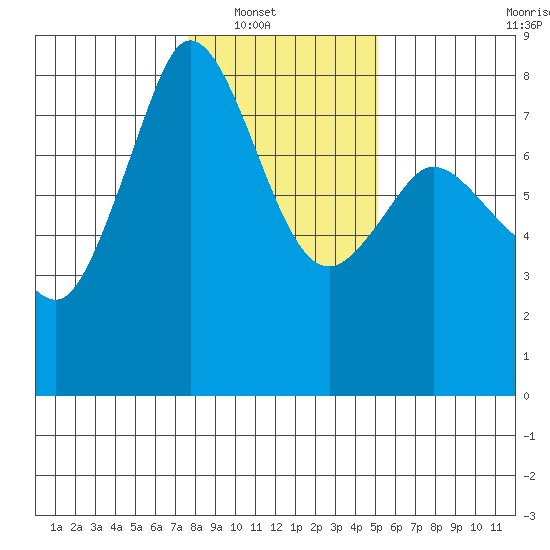 Fort Casey tide chart for Wednesday, January 31, 2024