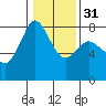Fort Casey tide chart for Wednesday, January 31, 2024