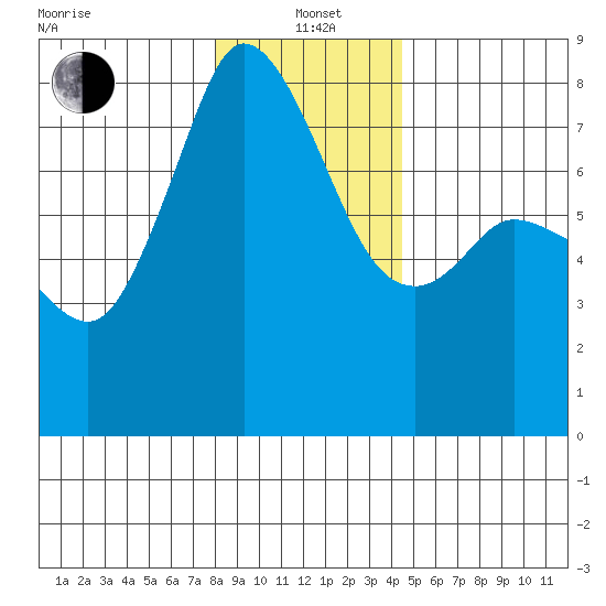 Fort Casey tide chart for Wednesday, January 3, 2024