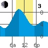 Fort Casey tide chart for Wednesday, January 3, 2024