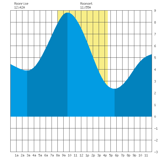 Fort Casey tide chart for Thursday, January 4, 2024