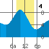 Fort Casey tide chart for Thursday, January 4, 2024