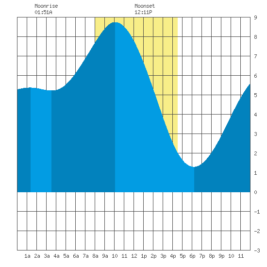 Fort Casey tide chart for Friday, January 5, 2024