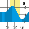 Fort Casey tide chart for Friday, January 5, 2024