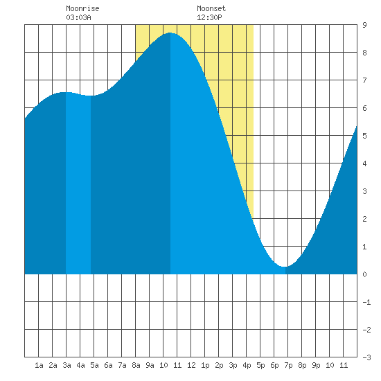 Fort Casey tide chart for Saturday, January 6, 2024
