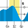 Fort Casey tide chart for Saturday, January 6, 2024