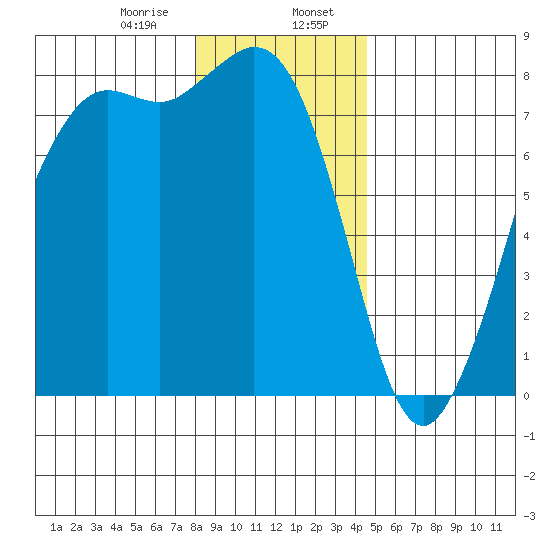 Fort Casey tide chart for Sunday, January 7, 2024