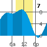 Fort Casey tide chart for Sunday, January 7, 2024