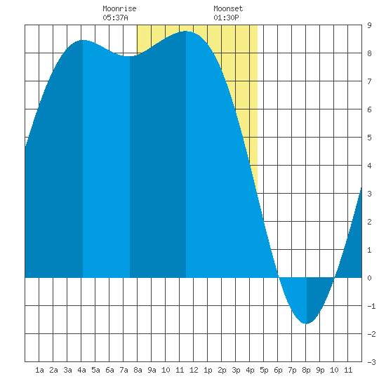 Fort Casey tide chart for Monday, January 8, 2024
