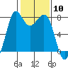 Fort Casey tide chart for Saturday, February 10, 2024