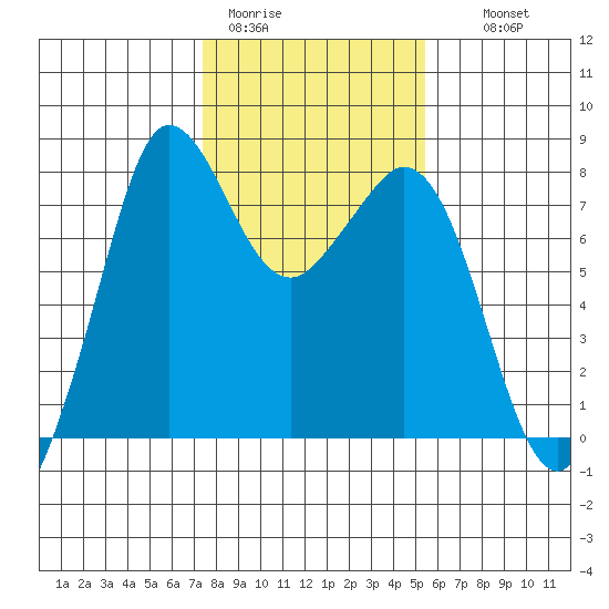 Fort Casey tide chart for Sunday, February 11, 2024