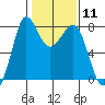 Fort Casey tide chart for Sunday, February 11, 2024