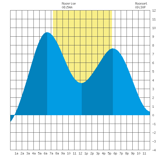 Fort Casey tide chart for Monday, February 12, 2024