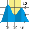 Fort Casey tide chart for Monday, February 12, 2024