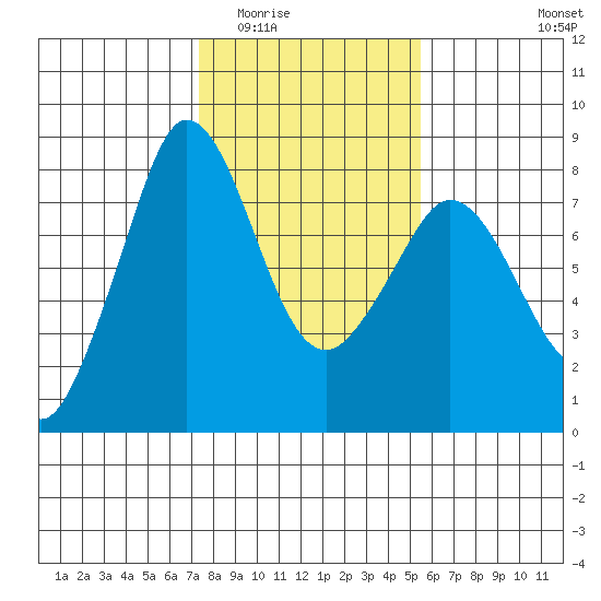 Fort Casey tide chart for Tuesday, February 13, 2024