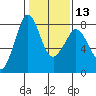 Fort Casey tide chart for Tuesday, February 13, 2024