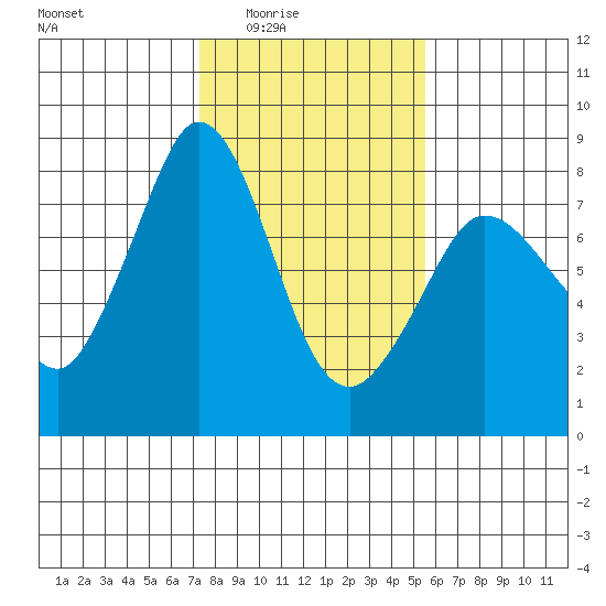 Fort Casey tide chart for Wednesday, February 14, 2024
