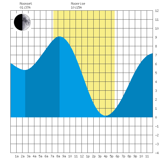 Fort Casey tide chart for Friday, February 16, 2024