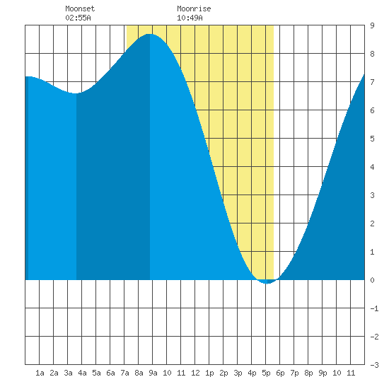 Fort Casey tide chart for Saturday, February 17, 2024