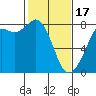 Fort Casey tide chart for Saturday, February 17, 2024