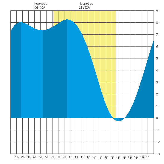 Fort Casey tide chart for Sunday, February 18, 2024