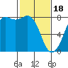 Fort Casey tide chart for Sunday, February 18, 2024