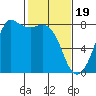 Fort Casey tide chart for Monday, February 19, 2024