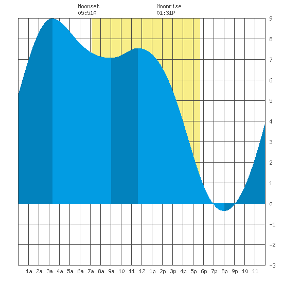 Fort Casey tide chart for Tuesday, February 20, 2024