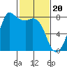 Fort Casey tide chart for Tuesday, February 20, 2024