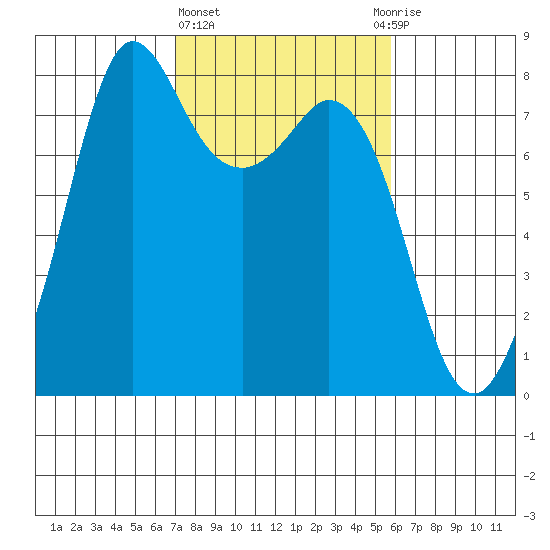 Fort Casey tide chart for Friday, February 23, 2024