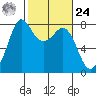 Fort Casey tide chart for Saturday, February 24, 2024