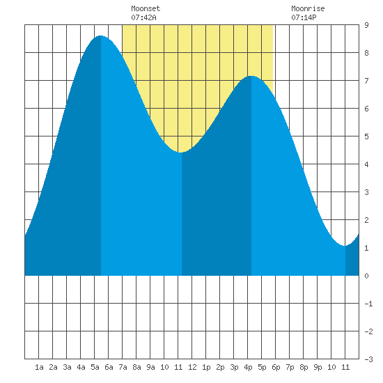 Fort Casey tide chart for Sunday, February 25, 2024