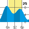 Fort Casey tide chart for Sunday, February 25, 2024