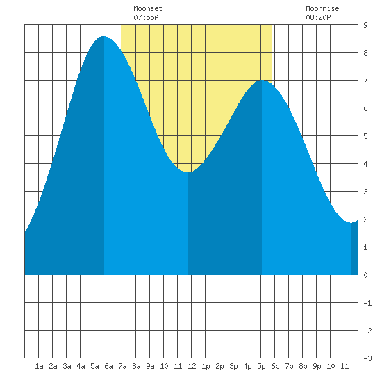 Fort Casey tide chart for Monday, February 26, 2024
