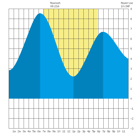 Fort Casey tide chart for Wednesday, February 28, 2024