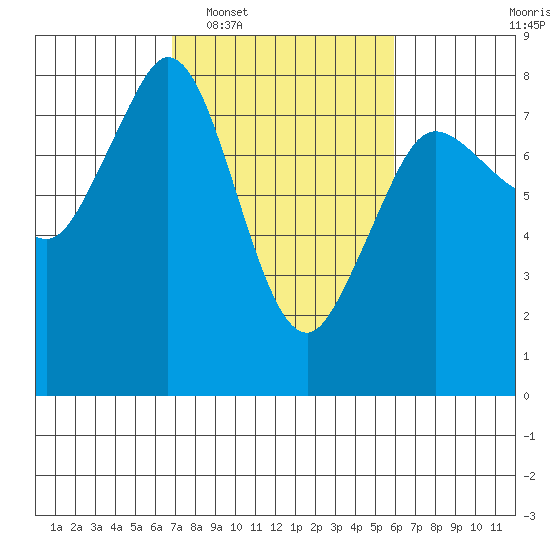 Fort Casey tide chart for Thursday, February 29, 2024