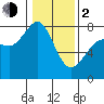 Fort Casey tide chart for Friday, February 2, 2024