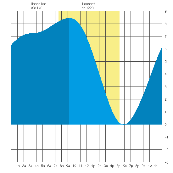 Fort Casey tide chart for Sunday, February 4, 2024