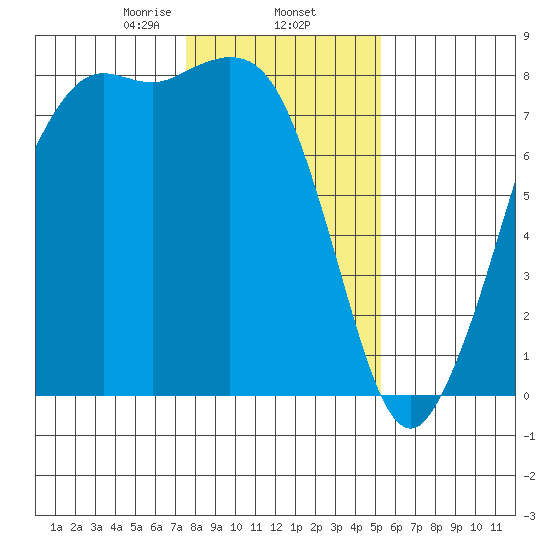 Fort Casey tide chart for Monday, February 5, 2024