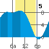 Fort Casey tide chart for Monday, February 5, 2024