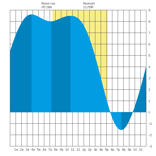 Fort Casey tide chart for Tuesday, February 6, 2024