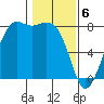 Fort Casey tide chart for Tuesday, February 6, 2024