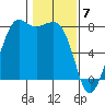 Fort Casey tide chart for Wednesday, February 7, 2024