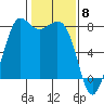Fort Casey tide chart for Thursday, February 8, 2024