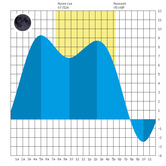 Fort Casey tide chart for Friday, February 9, 2024
