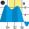 Fort Casey tide chart for Friday, February 9, 2024