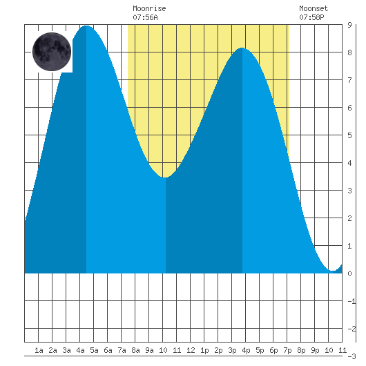 Fort Casey tide chart for Sunday, March 10, 2024
