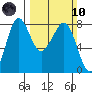 Fort Casey tide chart for Sunday, March 10, 2024