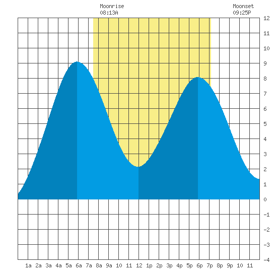 Fort Casey tide chart for Monday, March 11, 2024