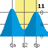 Fort Casey tide chart for Monday, March 11, 2024